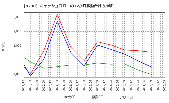 8230 (株)はせがわ: キャッシュフローの12か月移動合計の推移
