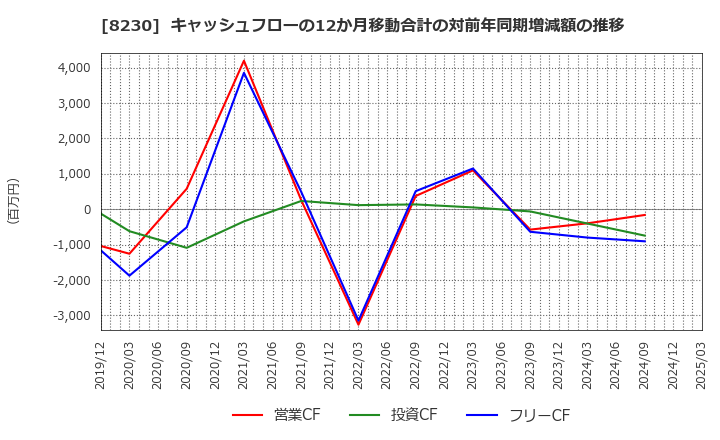 8230 (株)はせがわ: キャッシュフローの12か月移動合計の対前年同期増減額の推移