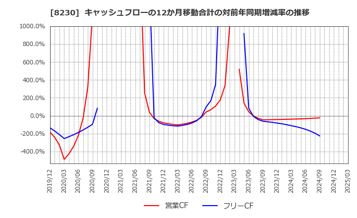 8230 (株)はせがわ: キャッシュフローの12か月移動合計の対前年同期増減率の推移