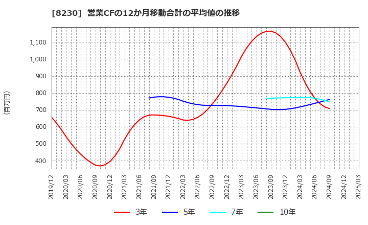 8230 (株)はせがわ: 営業CFの12か月移動合計の平均値の推移