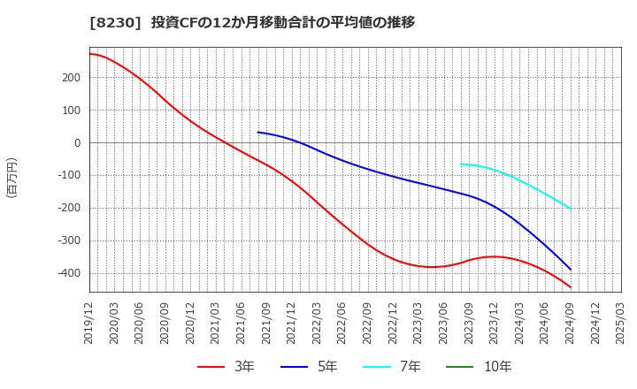 8230 (株)はせがわ: 投資CFの12か月移動合計の平均値の推移