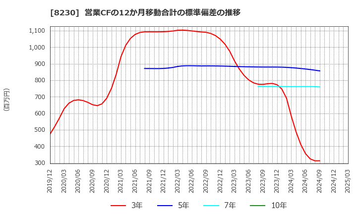 8230 (株)はせがわ: 営業CFの12か月移動合計の標準偏差の推移