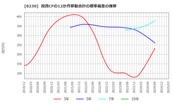 8230 (株)はせがわ: 投資CFの12か月移動合計の標準偏差の推移