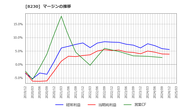 8230 (株)はせがわ: マージンの推移