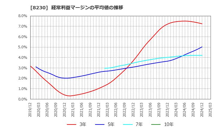 8230 (株)はせがわ: 経常利益マージンの平均値の推移