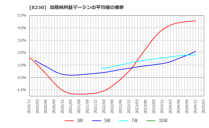 8230 (株)はせがわ: 当期純利益マージンの平均値の推移