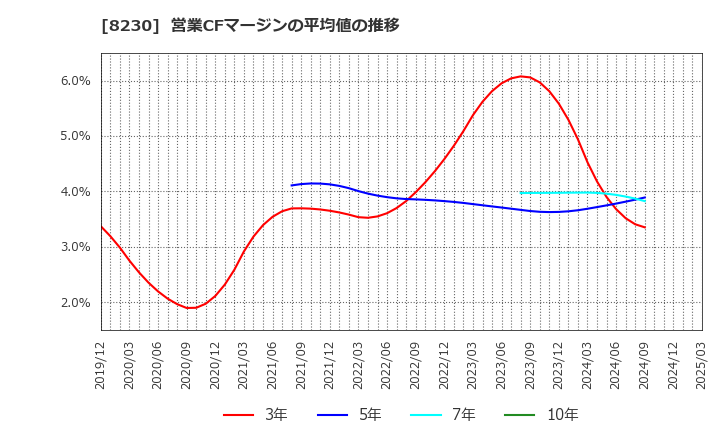 8230 (株)はせがわ: 営業CFマージンの平均値の推移