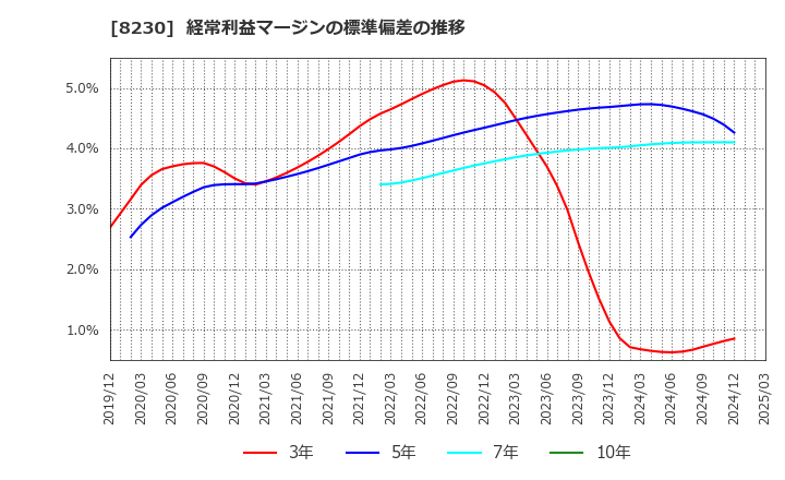 8230 (株)はせがわ: 経常利益マージンの標準偏差の推移