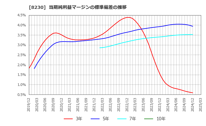 8230 (株)はせがわ: 当期純利益マージンの標準偏差の推移