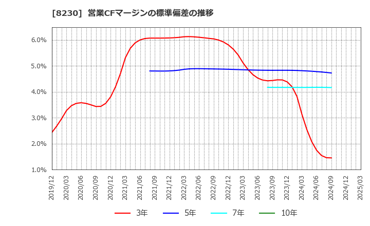 8230 (株)はせがわ: 営業CFマージンの標準偏差の推移