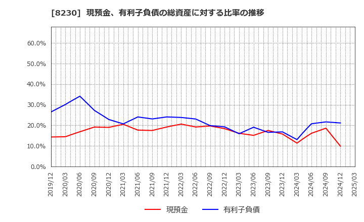 8230 (株)はせがわ: 現預金、有利子負債の総資産に対する比率の推移