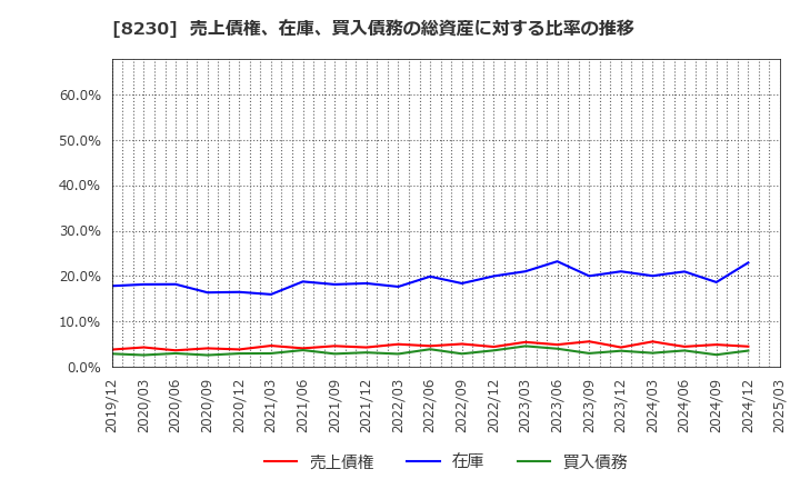8230 (株)はせがわ: 売上債権、在庫、買入債務の総資産に対する比率の推移