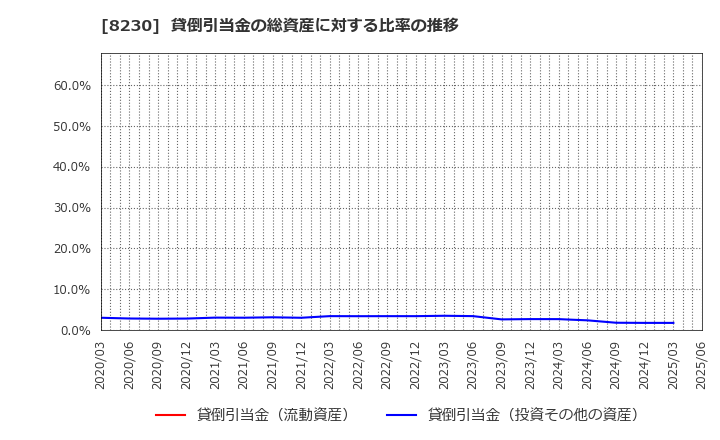 8230 (株)はせがわ: 貸倒引当金の総資産に対する比率の推移