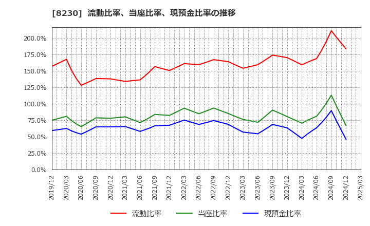 8230 (株)はせがわ: 流動比率、当座比率、現預金比率の推移