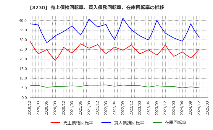 8230 (株)はせがわ: 売上債権回転率、買入債務回転率、在庫回転率の推移
