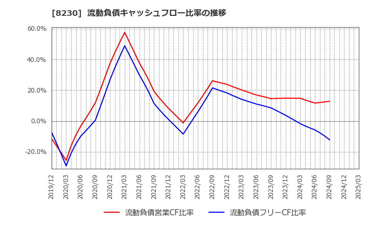 8230 (株)はせがわ: 流動負債キャッシュフロー比率の推移
