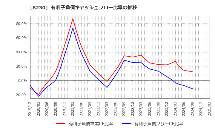 8230 (株)はせがわ: 有利子負債キャッシュフロー比率の推移
