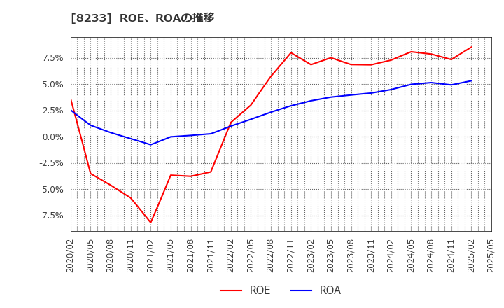 8233 (株)高島屋: ROE、ROAの推移