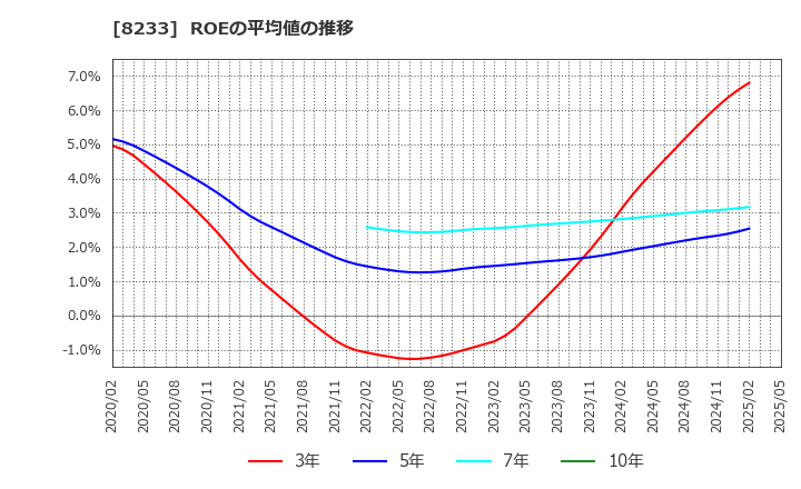8233 (株)高島屋: ROEの平均値の推移