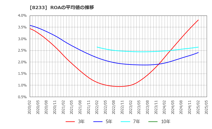 8233 (株)高島屋: ROAの平均値の推移