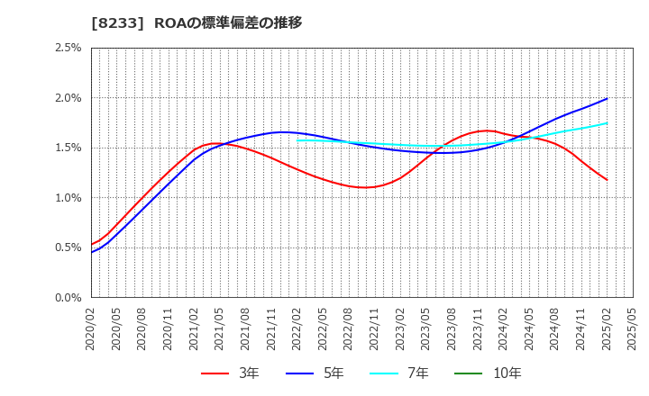 8233 (株)高島屋: ROAの標準偏差の推移