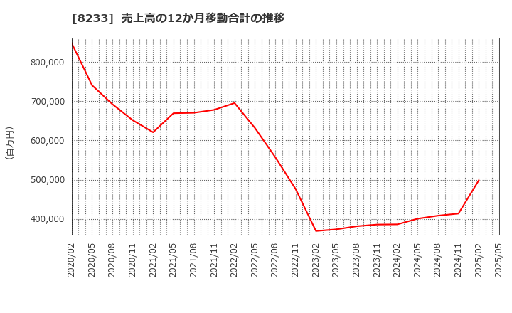 8233 (株)高島屋: 売上高の12か月移動合計の推移