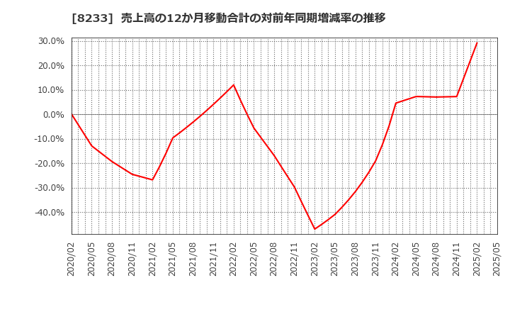 8233 (株)高島屋: 売上高の12か月移動合計の対前年同期増減率の推移
