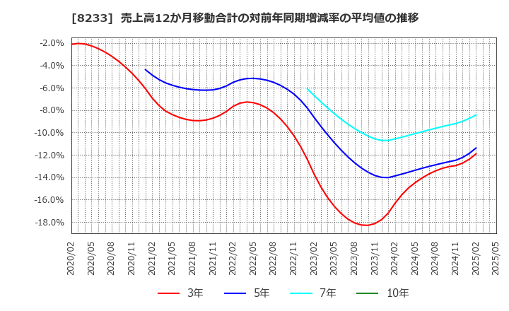 8233 (株)高島屋: 売上高12か月移動合計の対前年同期増減率の平均値の推移