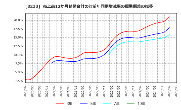 8233 (株)高島屋: 売上高12か月移動合計の対前年同期増減率の標準偏差の推移
