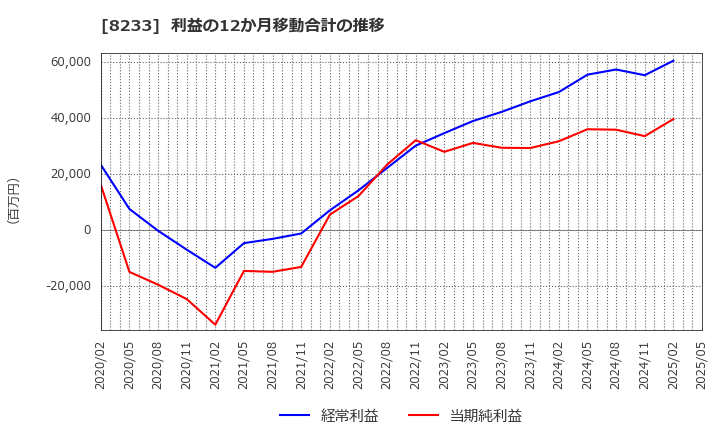 8233 (株)高島屋: 利益の12か月移動合計の推移