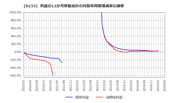 8233 (株)高島屋: 利益の12か月移動合計の対前年同期増減率の推移