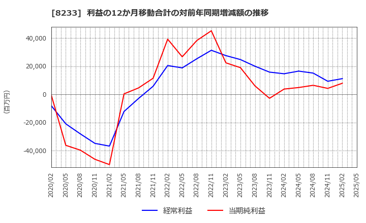 8233 (株)高島屋: 利益の12か月移動合計の対前年同期増減額の推移