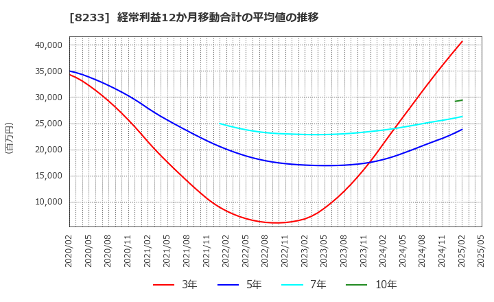8233 (株)高島屋: 経常利益12か月移動合計の平均値の推移