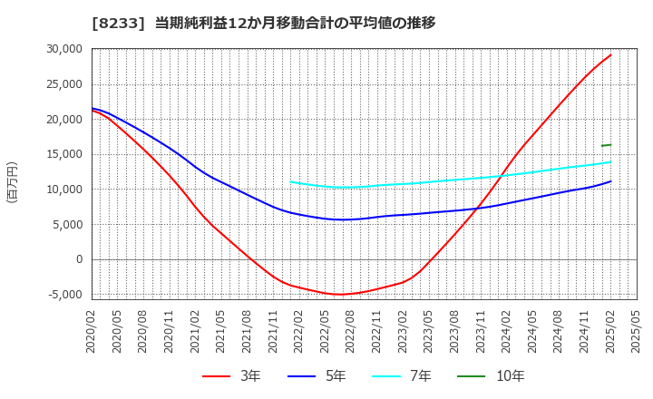 8233 (株)高島屋: 当期純利益12か月移動合計の平均値の推移