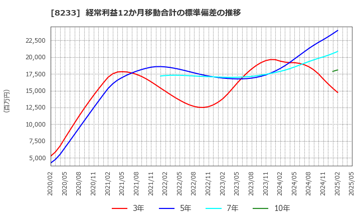 8233 (株)高島屋: 経常利益12か月移動合計の標準偏差の推移