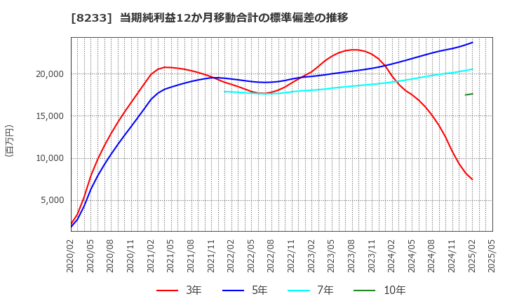 8233 (株)高島屋: 当期純利益12か月移動合計の標準偏差の推移