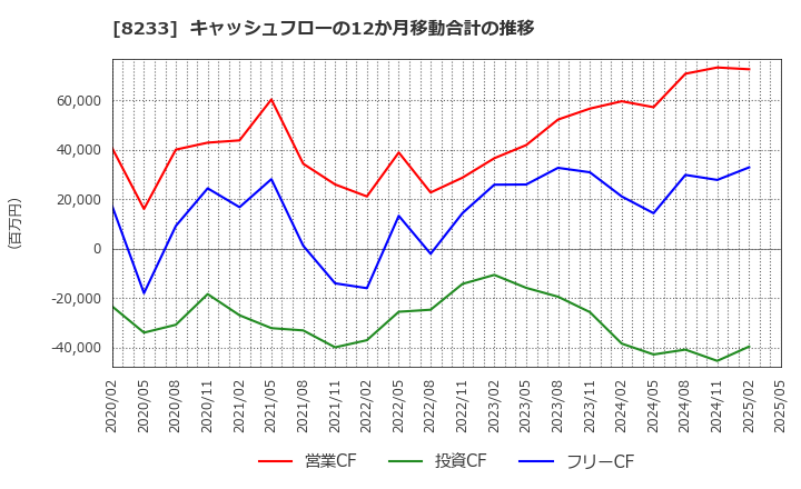 8233 (株)高島屋: キャッシュフローの12か月移動合計の推移