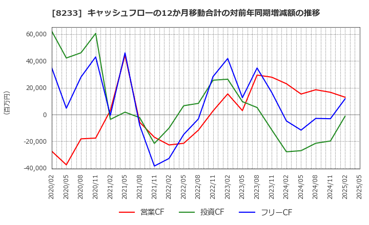 8233 (株)高島屋: キャッシュフローの12か月移動合計の対前年同期増減額の推移