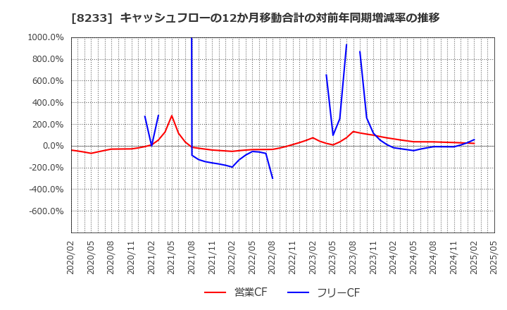 8233 (株)高島屋: キャッシュフローの12か月移動合計の対前年同期増減率の推移