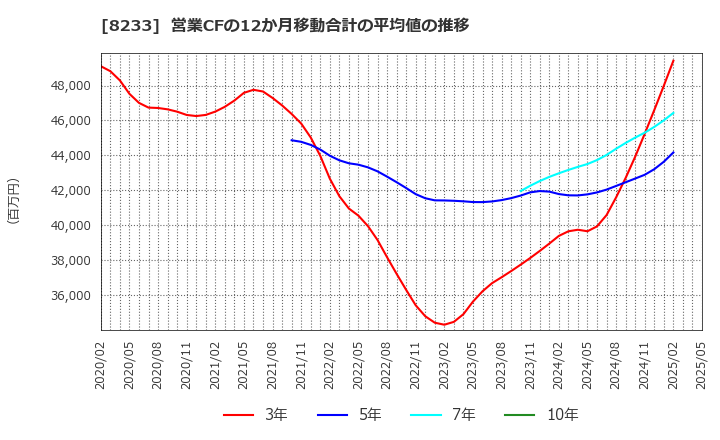 8233 (株)高島屋: 営業CFの12か月移動合計の平均値の推移