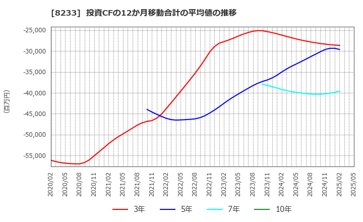8233 (株)高島屋: 投資CFの12か月移動合計の平均値の推移
