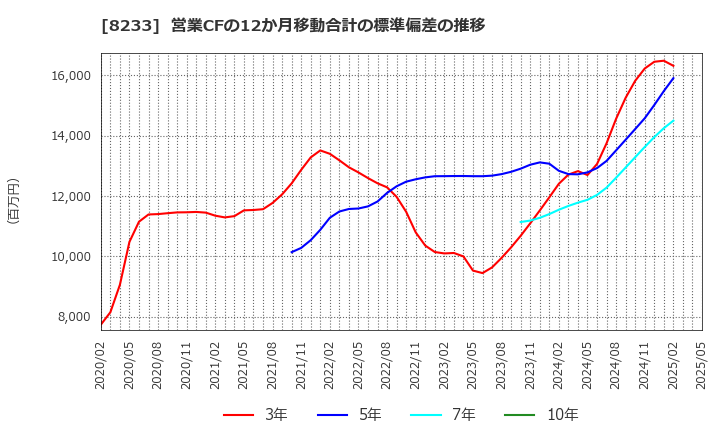 8233 (株)高島屋: 営業CFの12か月移動合計の標準偏差の推移