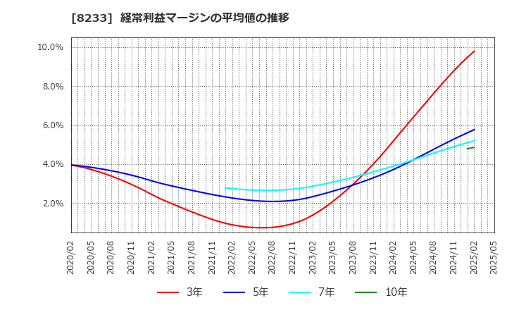 8233 (株)高島屋: 経常利益マージンの平均値の推移
