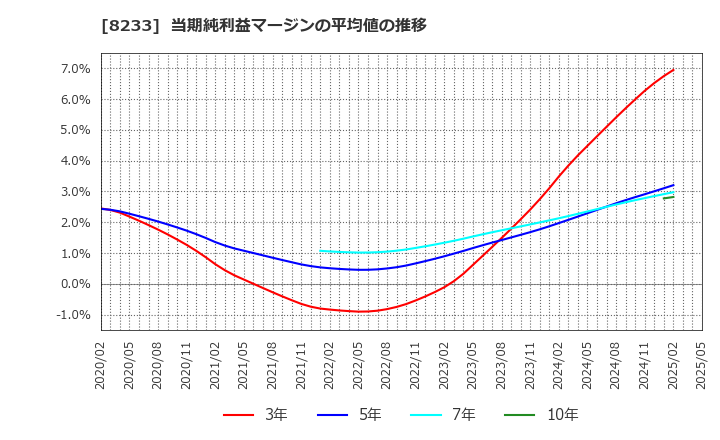 8233 (株)高島屋: 当期純利益マージンの平均値の推移
