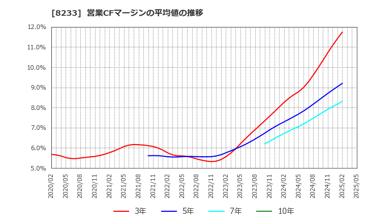 8233 (株)高島屋: 営業CFマージンの平均値の推移