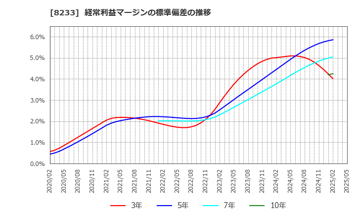 8233 (株)高島屋: 経常利益マージンの標準偏差の推移