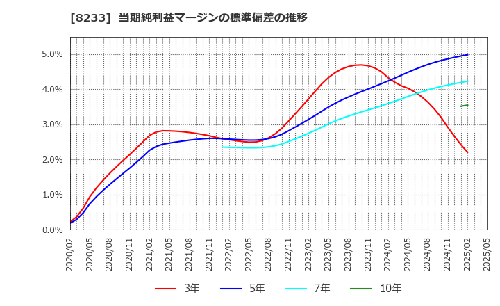 8233 (株)高島屋: 当期純利益マージンの標準偏差の推移