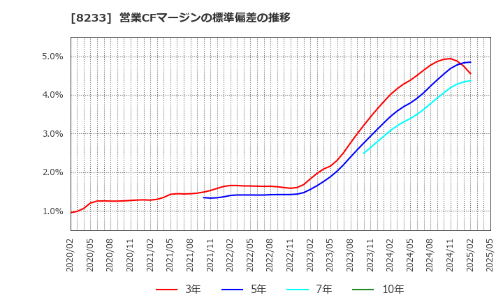 8233 (株)高島屋: 営業CFマージンの標準偏差の推移