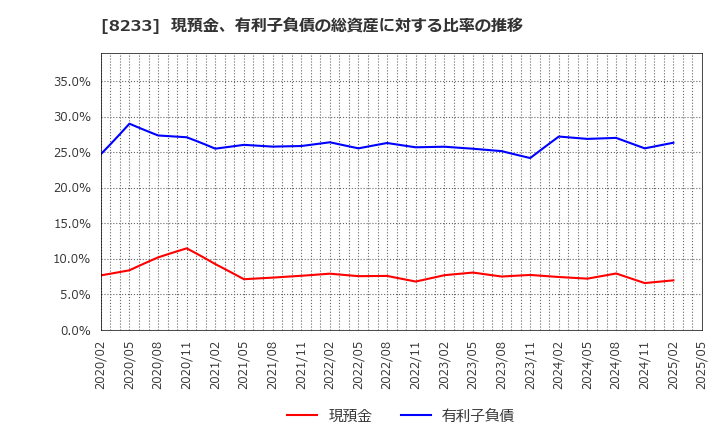 8233 (株)高島屋: 現預金、有利子負債の総資産に対する比率の推移
