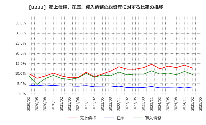 8233 (株)高島屋: 売上債権、在庫、買入債務の総資産に対する比率の推移